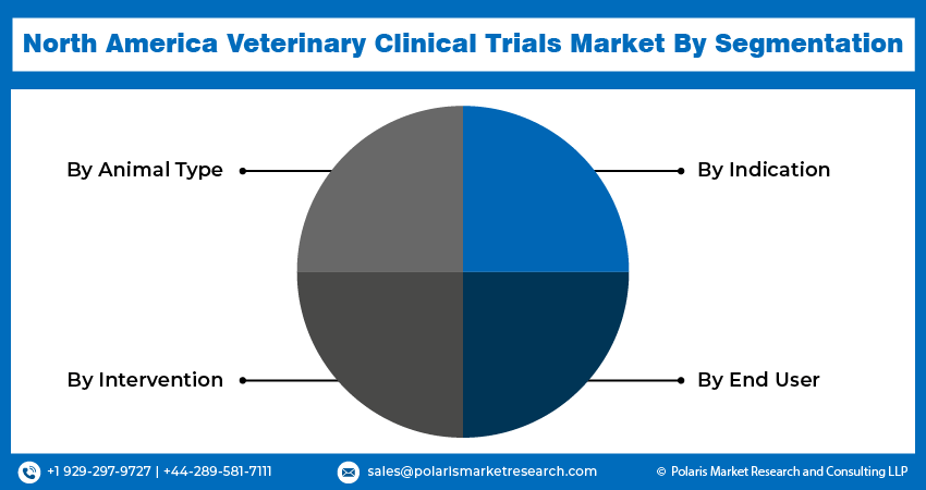 North America Veterinary Clinical Trials Market Seg